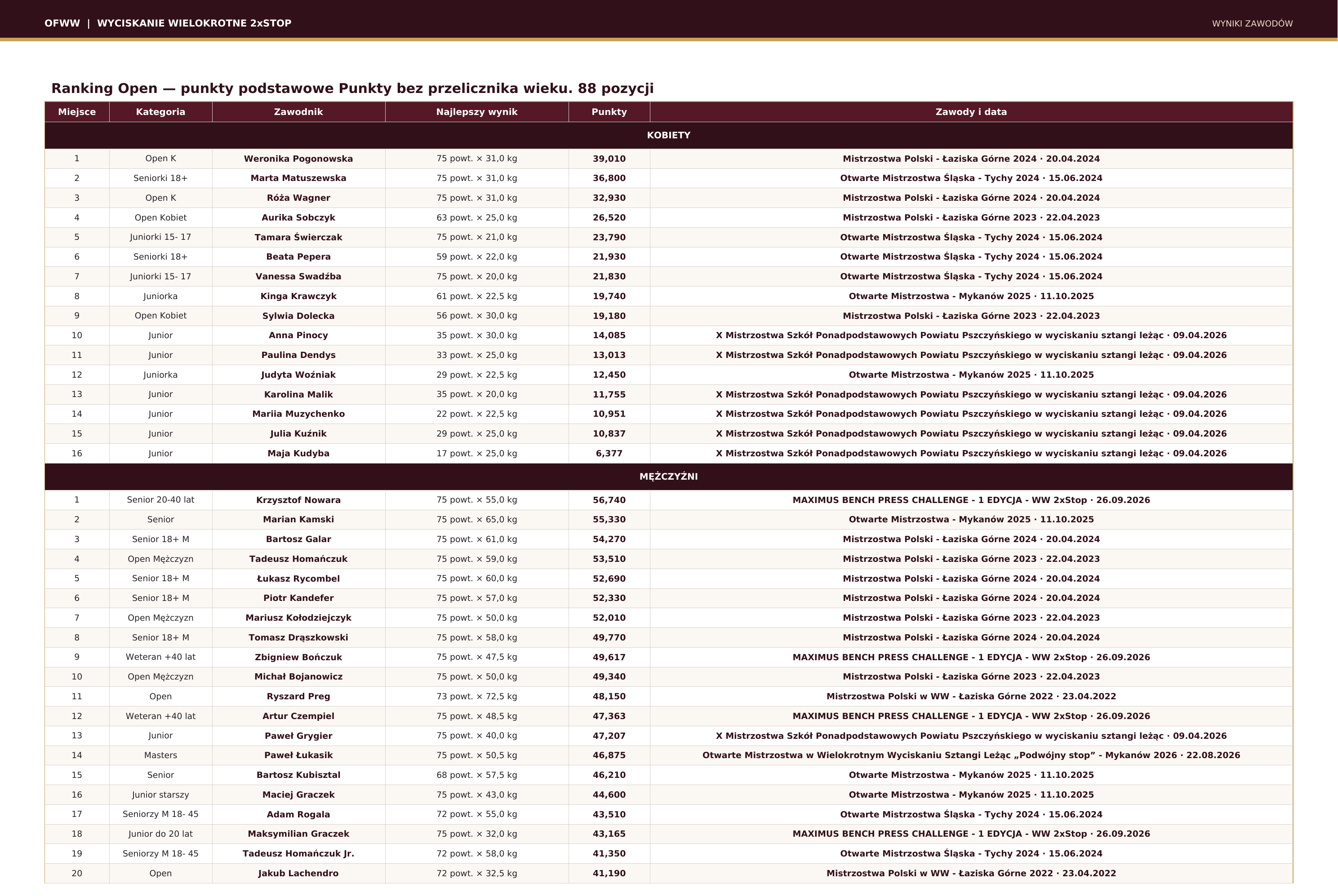 Ranking Open - punkty podstawowe - tabela 1